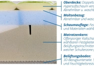 Querschnitt einer LAROMA TRAVEL Komfort-Matratze, mit beschrifteten Schichten: waschbare Oberdecke, Moltonbezug, wählbare Schaumauflage, Kaltschaum-Matratzenkern mit Belüftungseinschnitten und weicher Schulterzone sowie 3D-Belüftungsboden zur Schimmel- und Feuchtigkeitsresistenz. Ideal für individuellen Schlafkomfort an Bord.